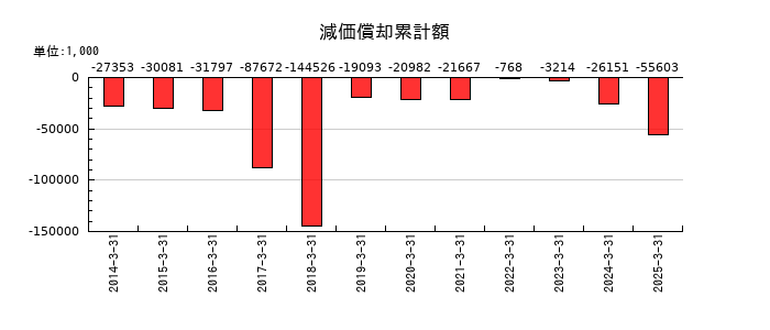 ウェルス・マネジメントの減価償却累計額の推移