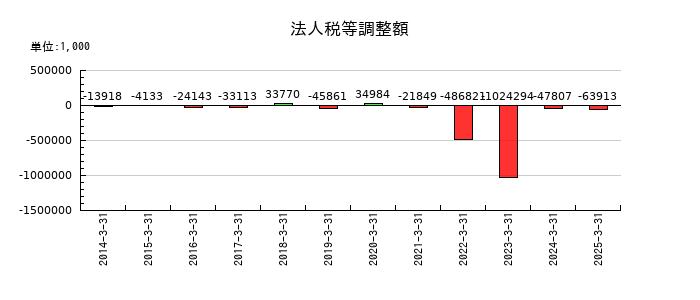 ウェルス・マネジメントの法人税等調整額の推移