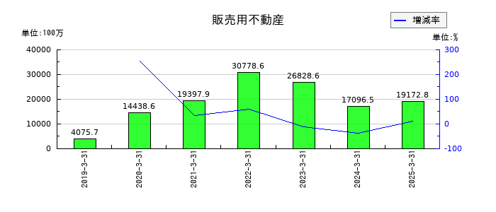 ウェルス・マネジメントの販売用不動産の推移