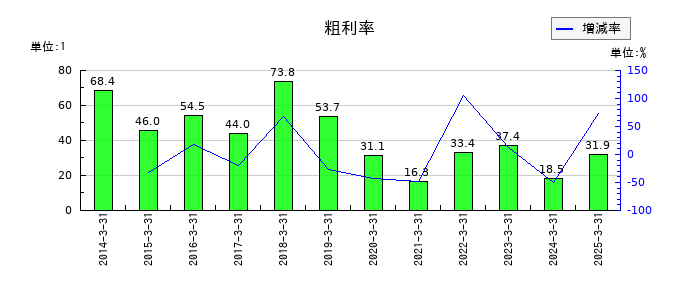 ウェルス・マネジメントの粗利率の推移