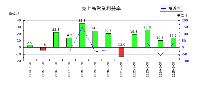 ウェルス・マネジメントの売上高営業利益率の推移