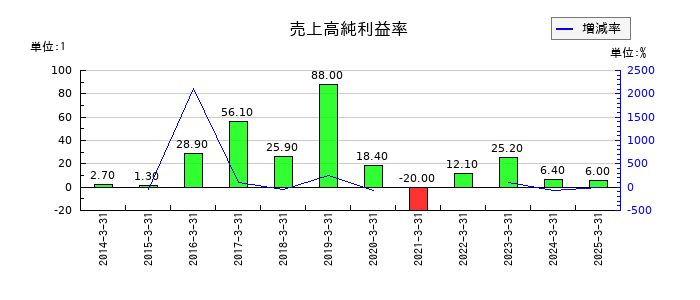 ウェルス・マネジメントの売上高純利益率の推移