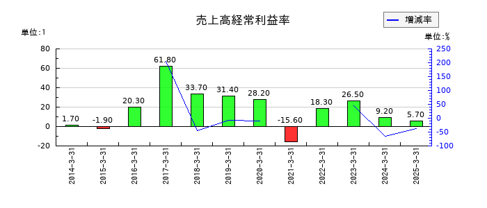 ウェルス・マネジメントの売上高経常利益率の推移