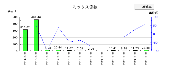 ウェルス・マネジメントのミックス係数の推移