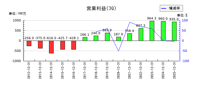 アドバンスト・メディアの第3四半期の営業利益推移