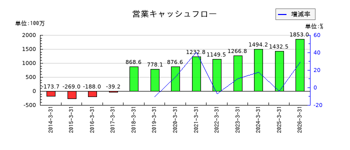 アドバンスト・メディアの営業キャッシュフロー推移