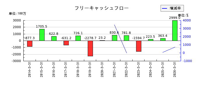 アドバンスト・メディアのフリーキャッシュフロー推移