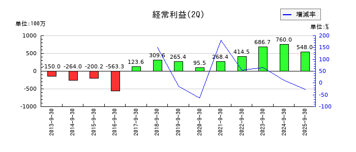 アドバンスト・メディアの第2四半期の経常利益推移