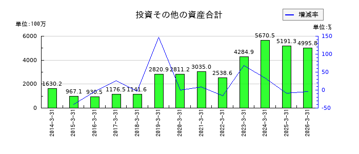 アドバンスト・メディアの投資その他の資産合計の推移