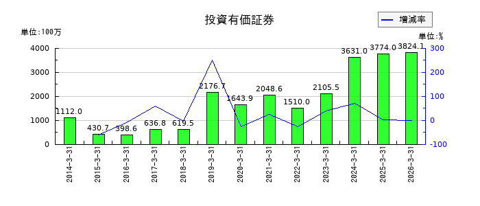 アドバンスト・メディアの投資有価証券の推移