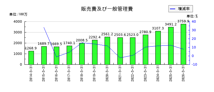 アドバンスト・メディアの販売費及び一般管理費の推移
