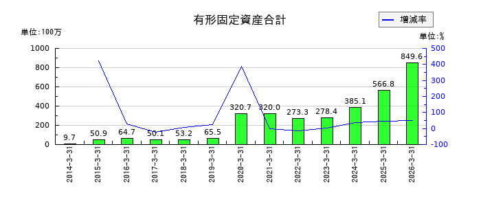 アドバンスト・メディアの有形固定資産合計の推移
