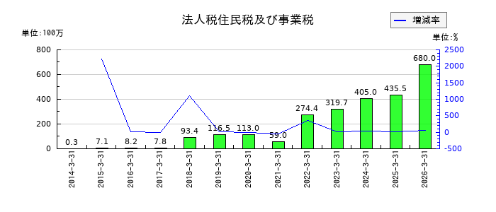 アドバンスト・メディアの法人税住民税及び事業税の推移