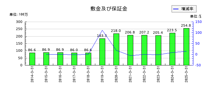 アドバンスト・メディアの敷金及び保証金の推移