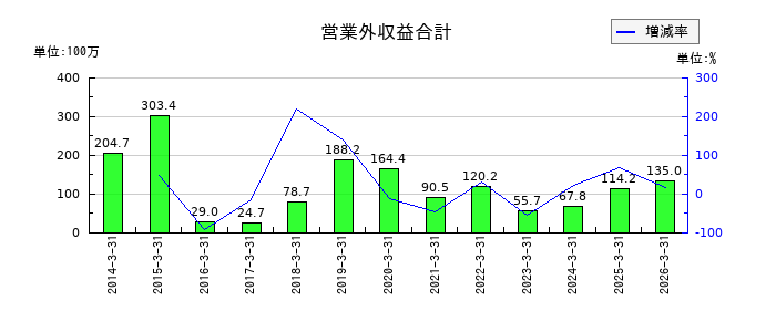 アドバンスト・メディアの営業外収益合計の推移