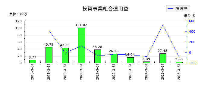 アドバンスト・メディアの投資事業組合運用益の推移
