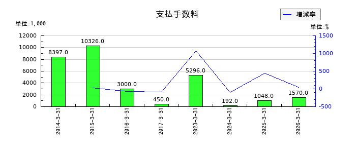 アドバンスト・メディアの支払手数料の推移