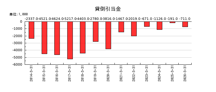 アドバンスト・メディアの貸倒引当金の推移