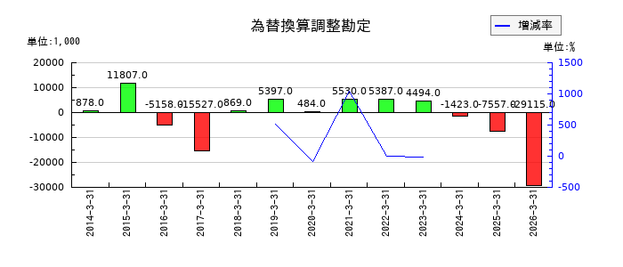 アドバンスト・メディアの為替換算調整勘定の推移