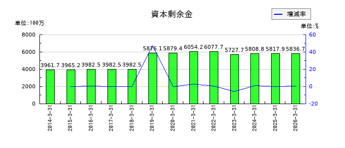 アドバンスト・メディアの資本剰余金の推移