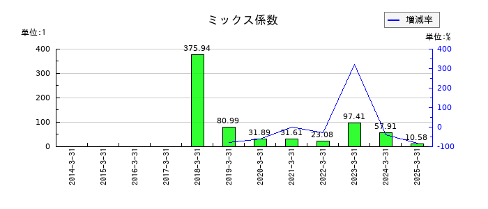 アドバンスト・メディアのミックス係数の推移