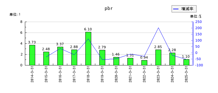 アドバンスト・メディアのpbrの推移