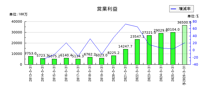 インターネットイニシアティブ（IIJ）の通期の営業利益推移
