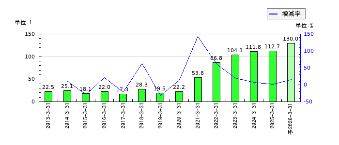 インターネットイニシアティブ（IIJ）のEPS(一株当たりの利益)推移