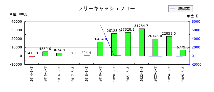 インターネットイニシアティブ（IIJ）のフリーキャッシュフロー推移