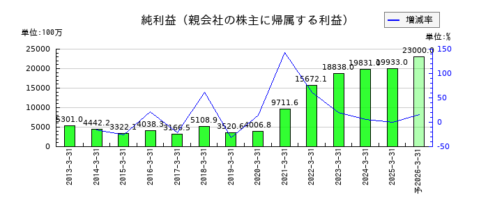 インターネットイニシアティブ（IIJ）の通期の純利益推移
