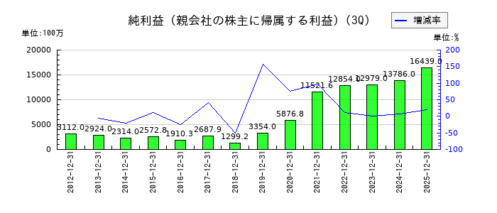 インターネットイニシアティブ（IIJ）の第3四半期の純利益推移