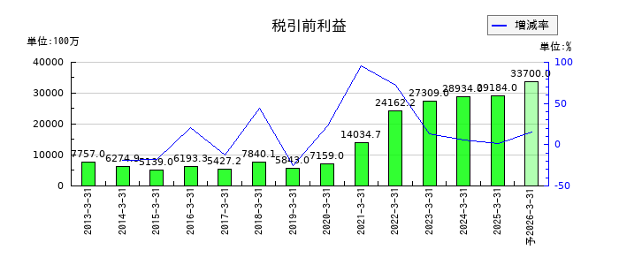インターネットイニシアティブ（IIJ）の通期の経常利益推移