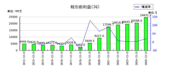 インターネットイニシアティブ（IIJ）の第3四半期の経常利益推移