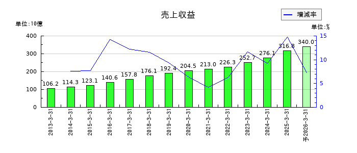 インターネットイニシアティブ（IIJ）の通期の売上高推移