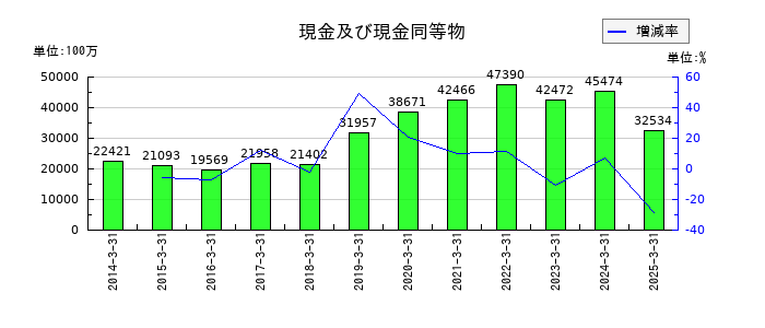 インターネットイニシアティブ（IIJ）の現金及び現金同等物の推移