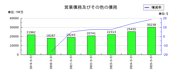 インターネットイニシアティブ（IIJ）の営業債務及びその他の債務の推移