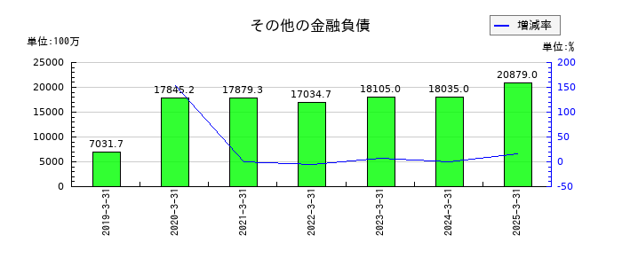 インターネットイニシアティブ（IIJ）のその他の金融負債の推移
