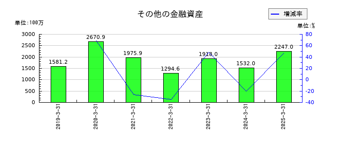 インターネットイニシアティブ（IIJ）のその他の金融資産の推移