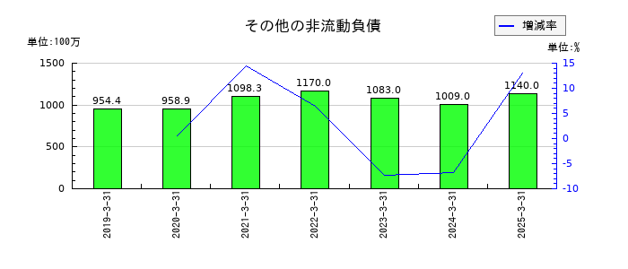 インターネットイニシアティブ（IIJ）のその他の非流動負債の推移