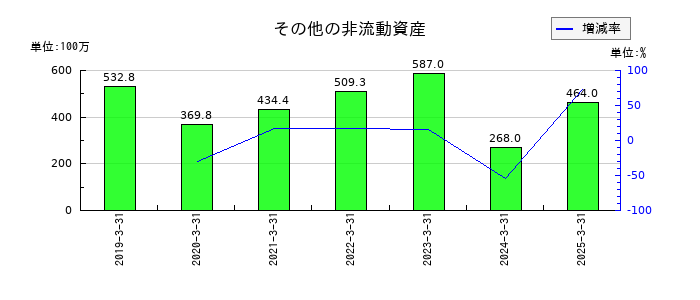 インターネットイニシアティブ（IIJ）のその他の非流動資産の推移