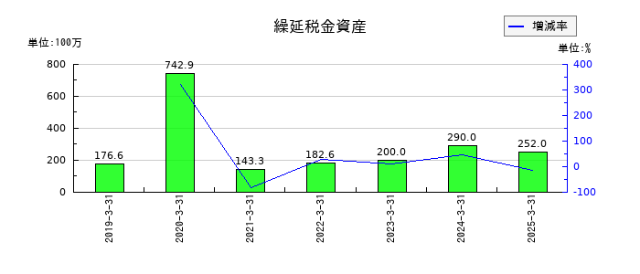 インターネットイニシアティブ（IIJ）の繰延税金資産の推移