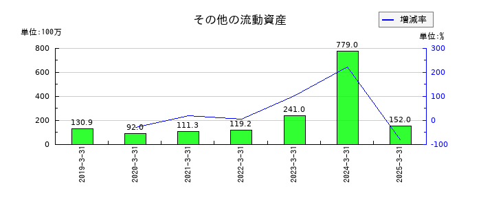 インターネットイニシアティブ（IIJ）のその他の流動資産の推移