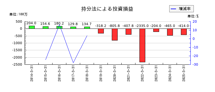インターネットイニシアティブ（IIJ）の持分法による投資損益の推移