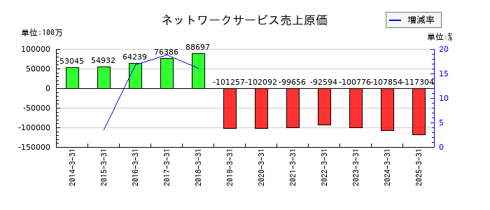 インターネットイニシアティブ（IIJ）のネットワークサービス売上原価の推移