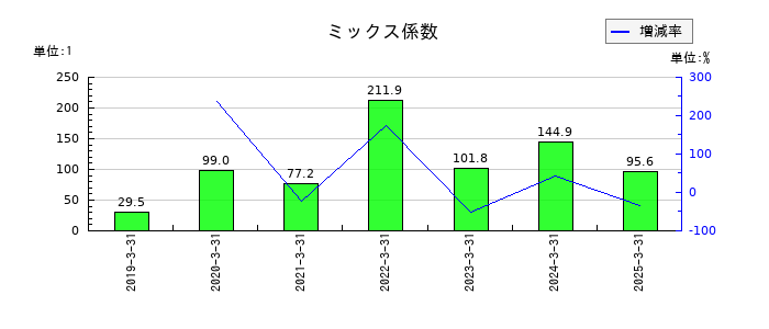 インターネットイニシアティブ（IIJ）のミックス係数の推移