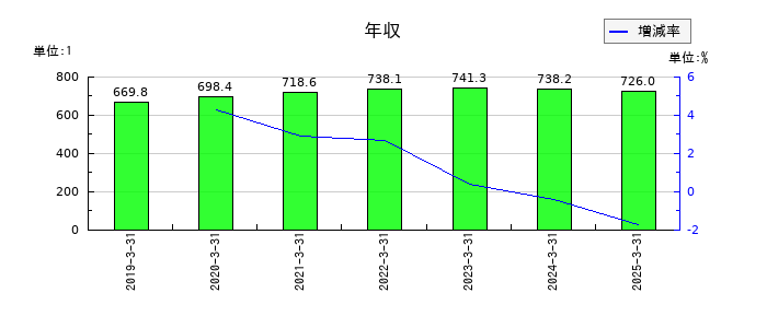 インターネットイニシアティブ（IIJ）の年収の推移