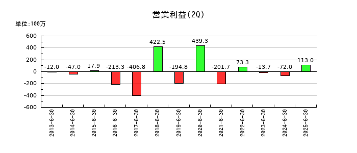 ガイアックスの第2四半期の営業利益推移