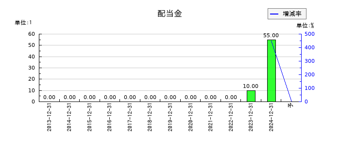 ガイアックスの年間配当金推移