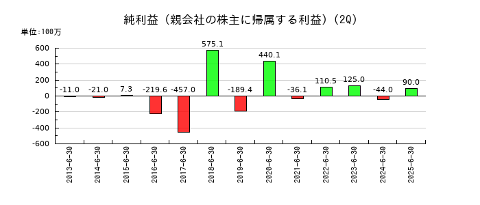 ガイアックスの第2四半期の純利益推移
