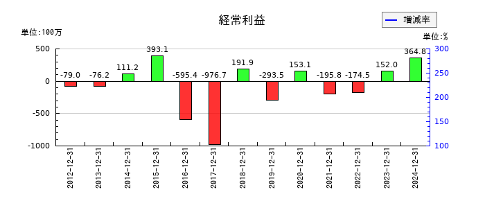ガイアックスの通期の経常利益推移